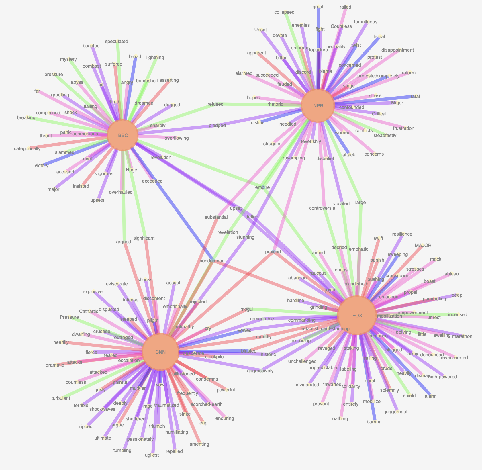 network analysis from newtfire newsAnalysis project